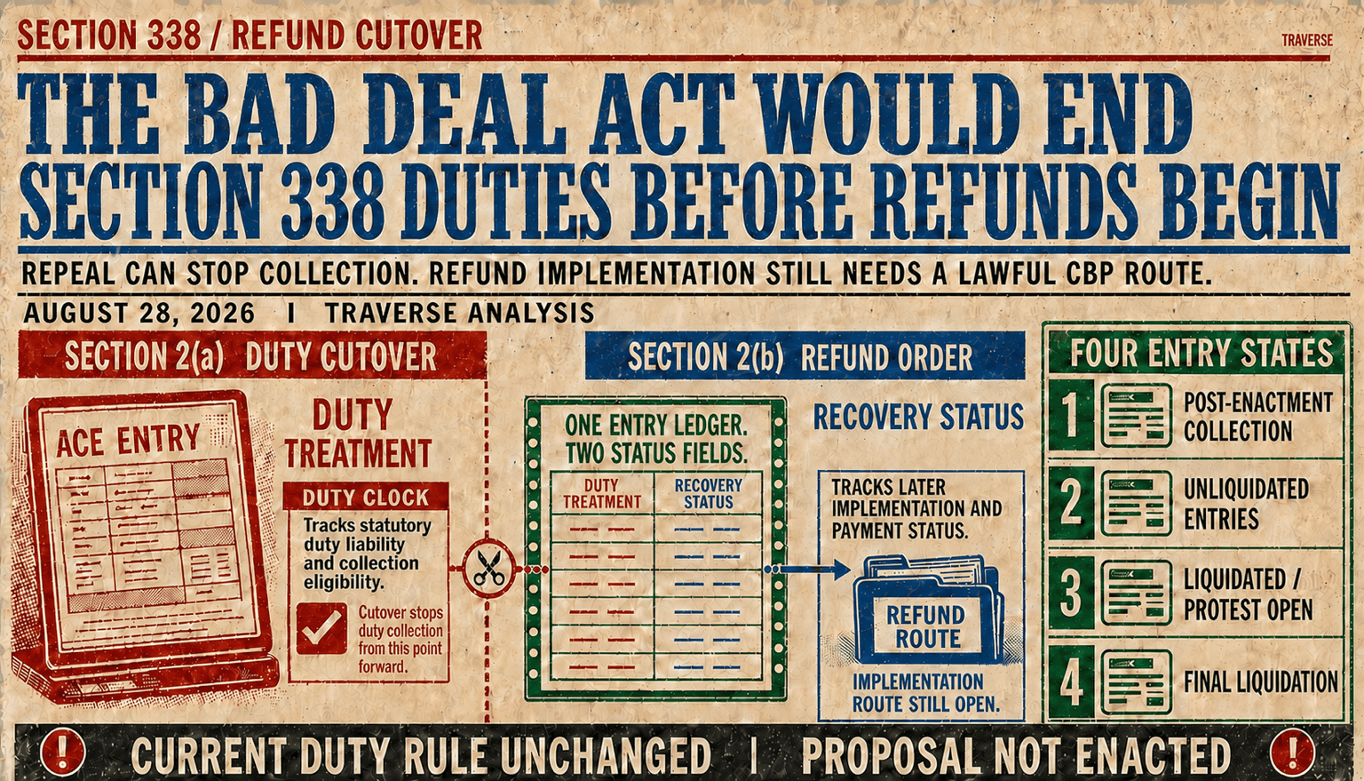 Full-bleed four-ink risograph Analysis front page showing the BAD DEAL Act's Section 2(a) duty cutover and Section 2(b) refund order as separate tracks through one entry ledger, with duty treatment and recovery status fields, four entry states, and a warning that the current duty rule remains unchanged because the proposal is not enacted.