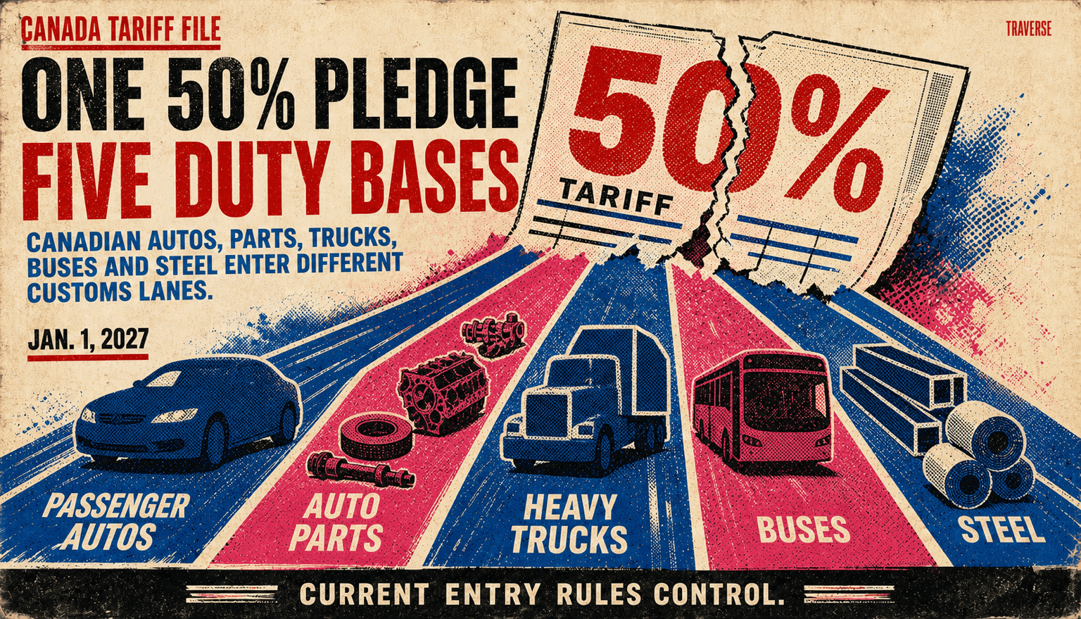 Risograph editorial illustration showing one announced 50 percent Canada tariff pledge splitting into five separate customs lanes for passenger autos, auto parts, heavy trucks, buses, and steel before January 1, 2027, with current entry rules controlling the calculation.