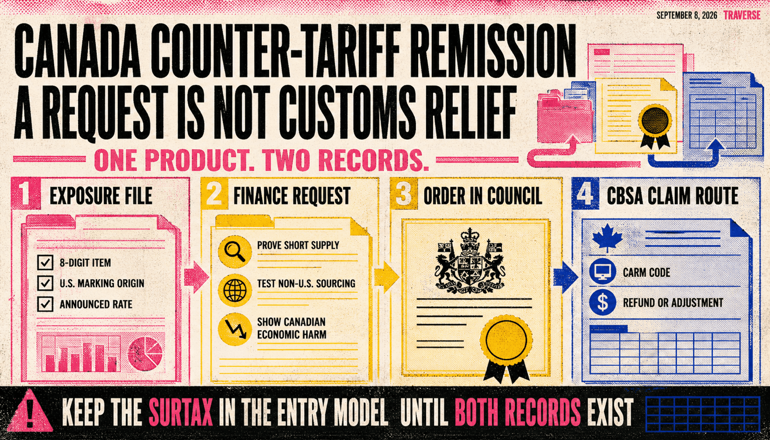 Full-bleed four-ink risograph editorial diagram separating a Canadian counter-tariff exposure file, a Finance remission request, the Order in Council that creates legal relief, and the CBSA CARM claim route, with an instruction to keep the September 8 surtax in the entry model until the legal and filing records exist.