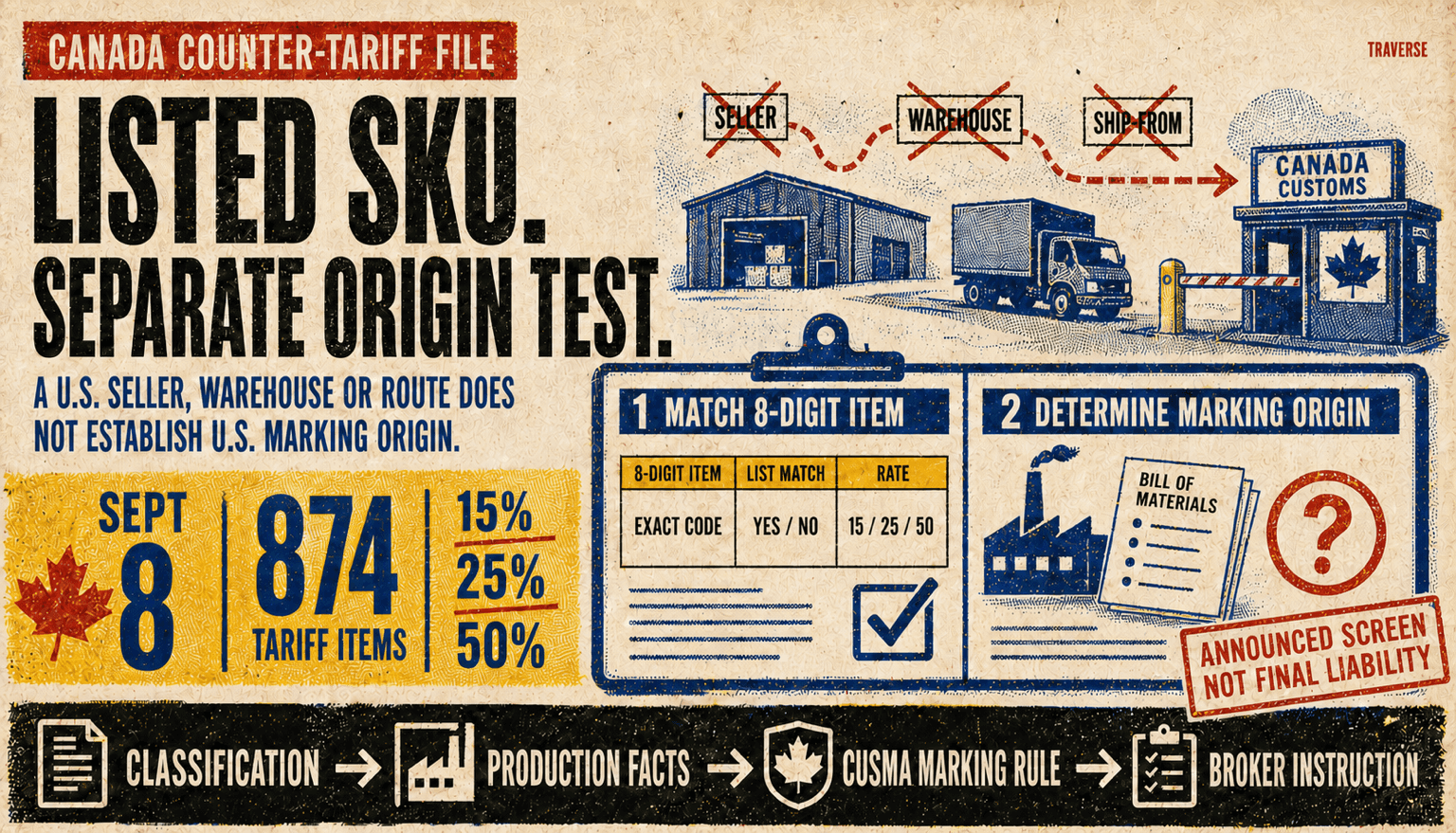 Risograph editorial illustration showing Canada's planned September 8 counter-tariff screen as two separate tests: matching one of 874 listed eight-digit tariff items at 15, 25, or 50 percent, then determining whether the good is eligible to be marked as a U.S. good under the CUSMA-country marking rules, while seller, warehouse, and ship-from data are crossed out as insufficient origin proof.