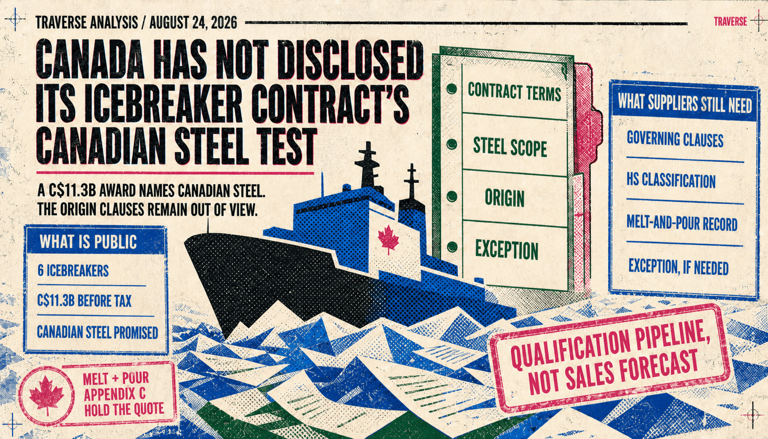 Risograph editorial illustration showing Canada's C$11.3 billion six-icebreaker award with Canadian steel promised, while a supplier file holds the governing contract terms, steel scope, melt-and-pour origin evidence, HS classification, and any needed exception before the package can move from qualification to a sales forecast.
