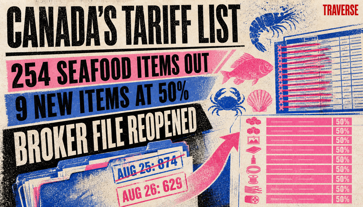 Full-bleed four-ink risograph editorial illustration showing Canada's September 8 tariff schedule shrinking from 874 items on August 25 to 629 on August 26, with 254 Chapter 03 seafood items removed, nine new non-seafood items at 50 percent represented by charcoal, printed pictures, plasterboard, glass containers, and copper wire, and the broker file reopened for a provisional revision.