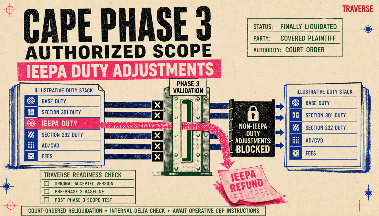 Risograph editorial illustration showing a CAPE Phase 3 validation gate routing the IEEPA duty from a finally liquidated entry filed by a covered plaintiff to a refund under a court order, while base duty, Section 301 duty, Section 232 duty, antidumping and countervailing duties, and fees remain unchanged, with non-IEEPA duty adjustments blocked and operative CBP instructions still pending.