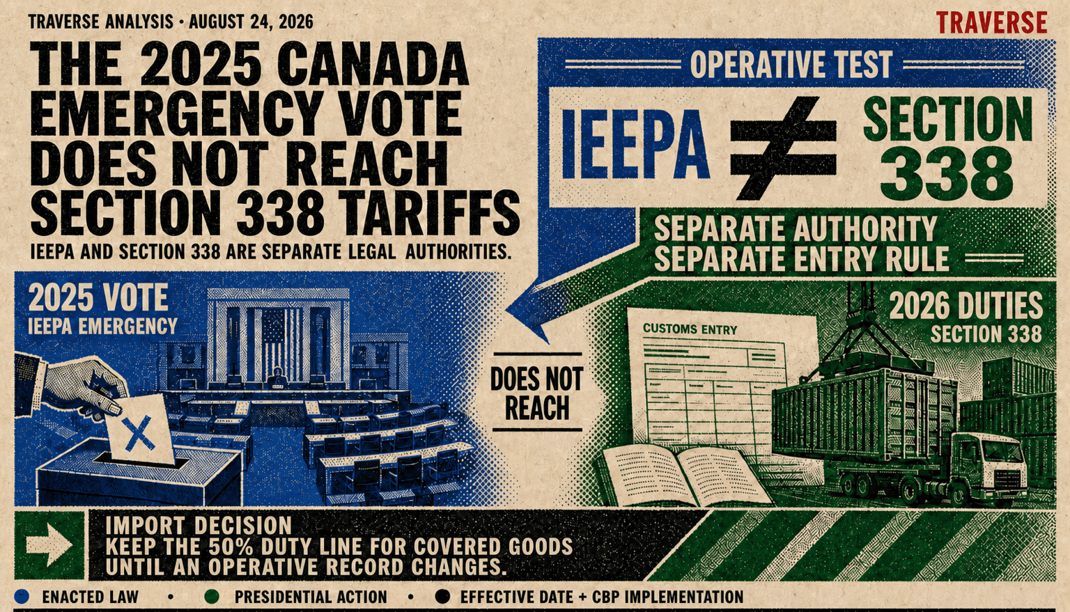 Risograph editorial illustration separating the 2025 Senate emergency vote from the current Canada Section 338 customs file, with IEEPA not equal to Section 338, a does-not-reach divide, and an importer instruction to keep the 50 percent duty line for covered goods until enacted law or presidential action supplies an effective date and CBP implementation.