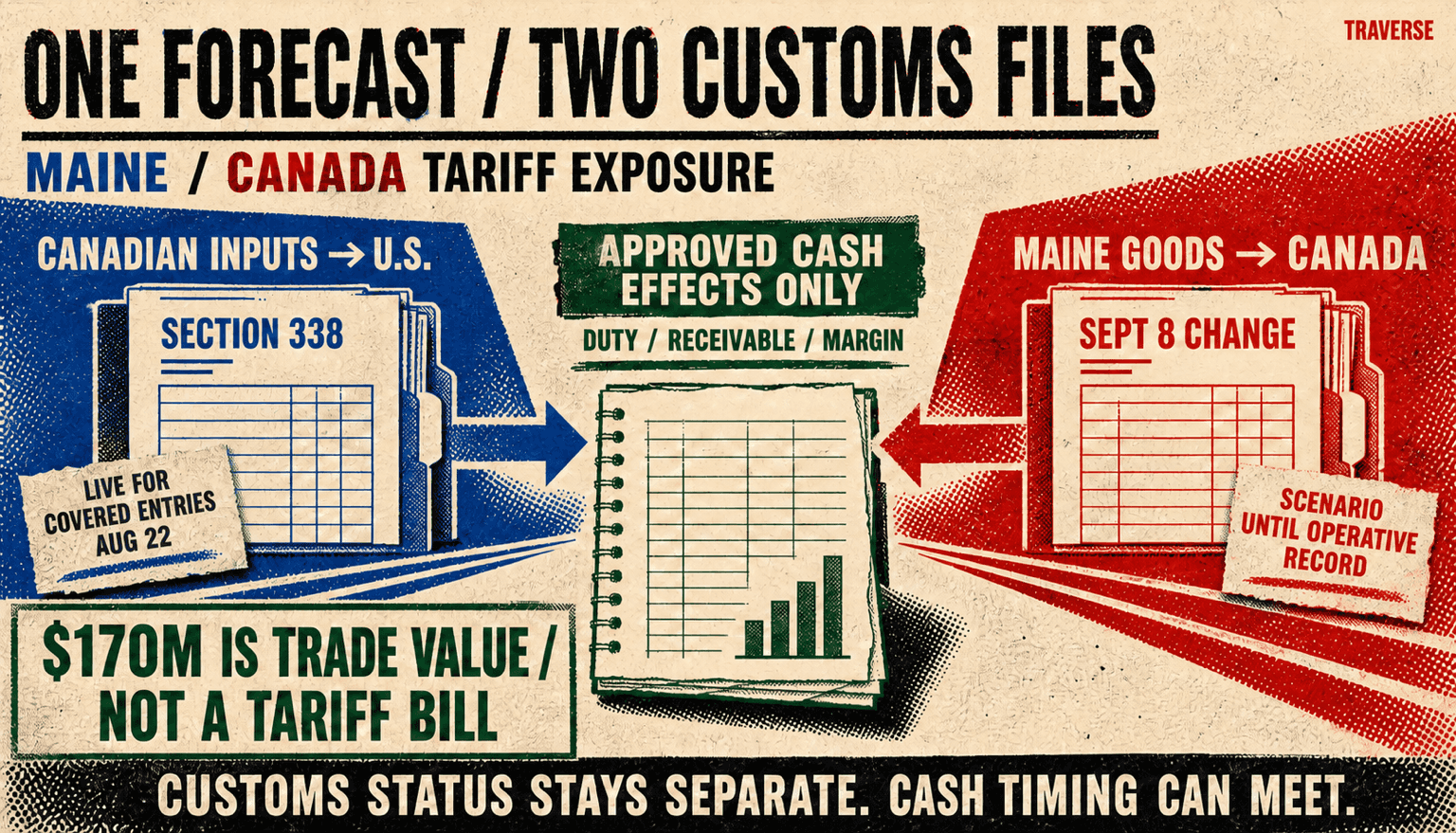 Full-bleed four-ink risograph editorial front page separating Canadian inputs entering the United States under live Section 338 treatment from Maine goods entering Canada under an announced September 8 scenario, then carrying only approved duty, receivable, and margin effects into one company forecast while the two customs files stay separate and $170 million remains trade value, not a tariff bill.