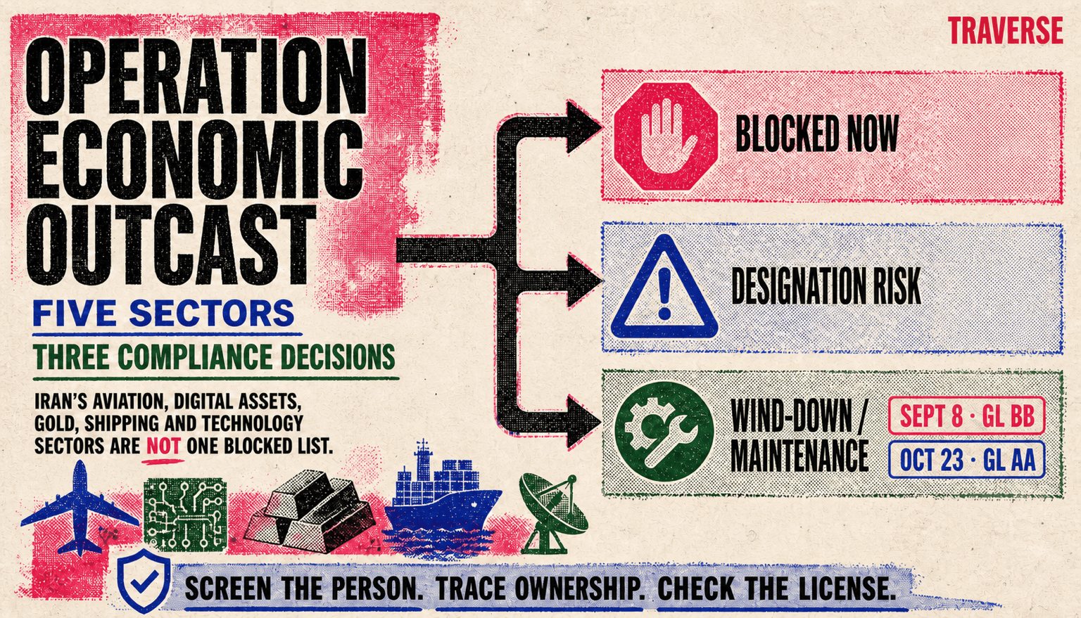 Risograph editorial diagram showing Operation Economic Outcast routing aviation, digital assets, gold, shipping, and technology into three separate compliance decisions: blocked now, designation risk, and authorized wind-down or maintenance, with General License BB expiring September 8 and General License AA expiring October 23, and an instruction to screen the person, trace ownership, and check the license.
