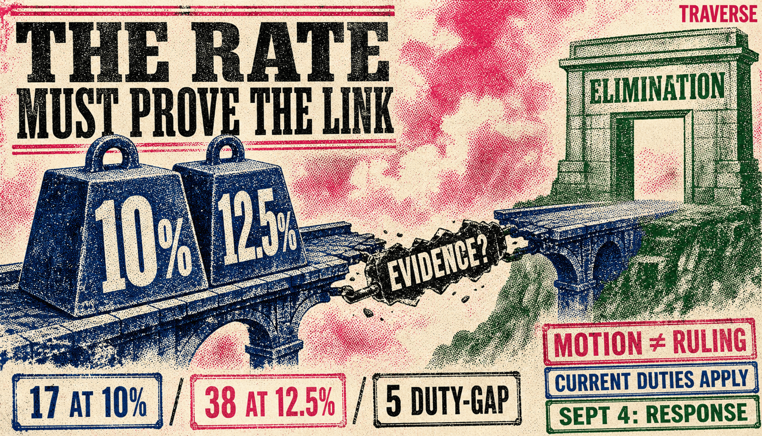 Risograph editorial illustration showing 10 percent and 12.5 percent tariff weights on a broken evidence bridge leading toward elimination, with the 17, 38, and 5 economy rate bands, a motion-not-ruling stamp, current duties, and a September 4 response control.
