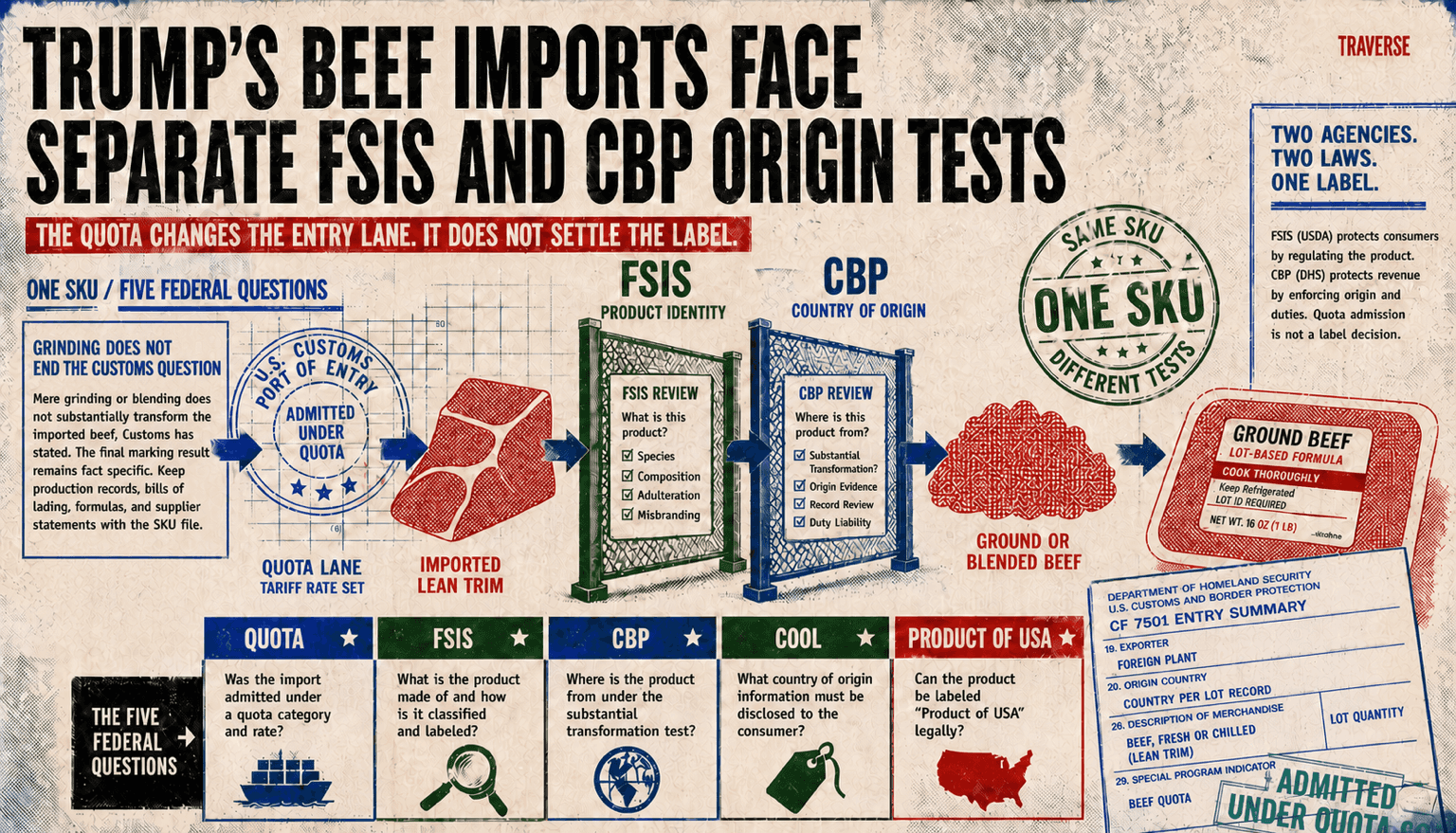 Full-bleed four-ink risograph editorial diagram showing imported lean trim admitted under a quota moving through separate FSIS further-processing labeling and CBP country-of-origin marking screens before a ground-beef SKU reaches five distinct questions for quota treatment, FSIS, CBP, COOL, and Product of USA claims.