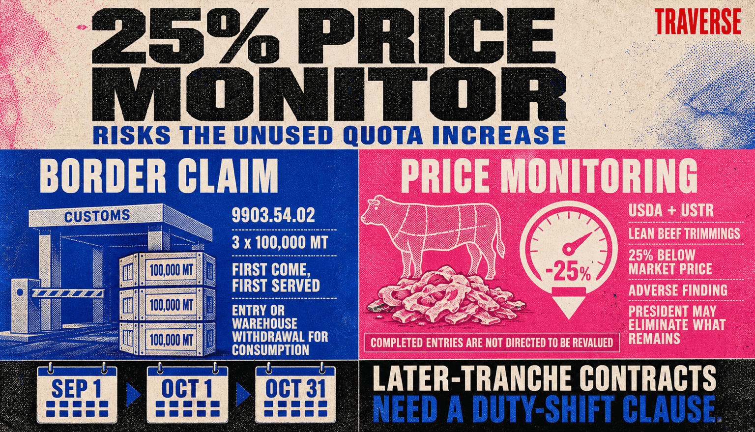 Full-bleed risograph editorial diagram separating a border claim under 9903.54.02 for three 100,000 metric ton first-come first-served tranches from USDA and USTR's monitoring of whether covered lean beef trimmings are sold 25 percent below market price, with an adverse finding leading the President to consider eliminating what remains of the increase while completed entries are not directed to be revalued and later-tranche contracts need a duty-shift clause.