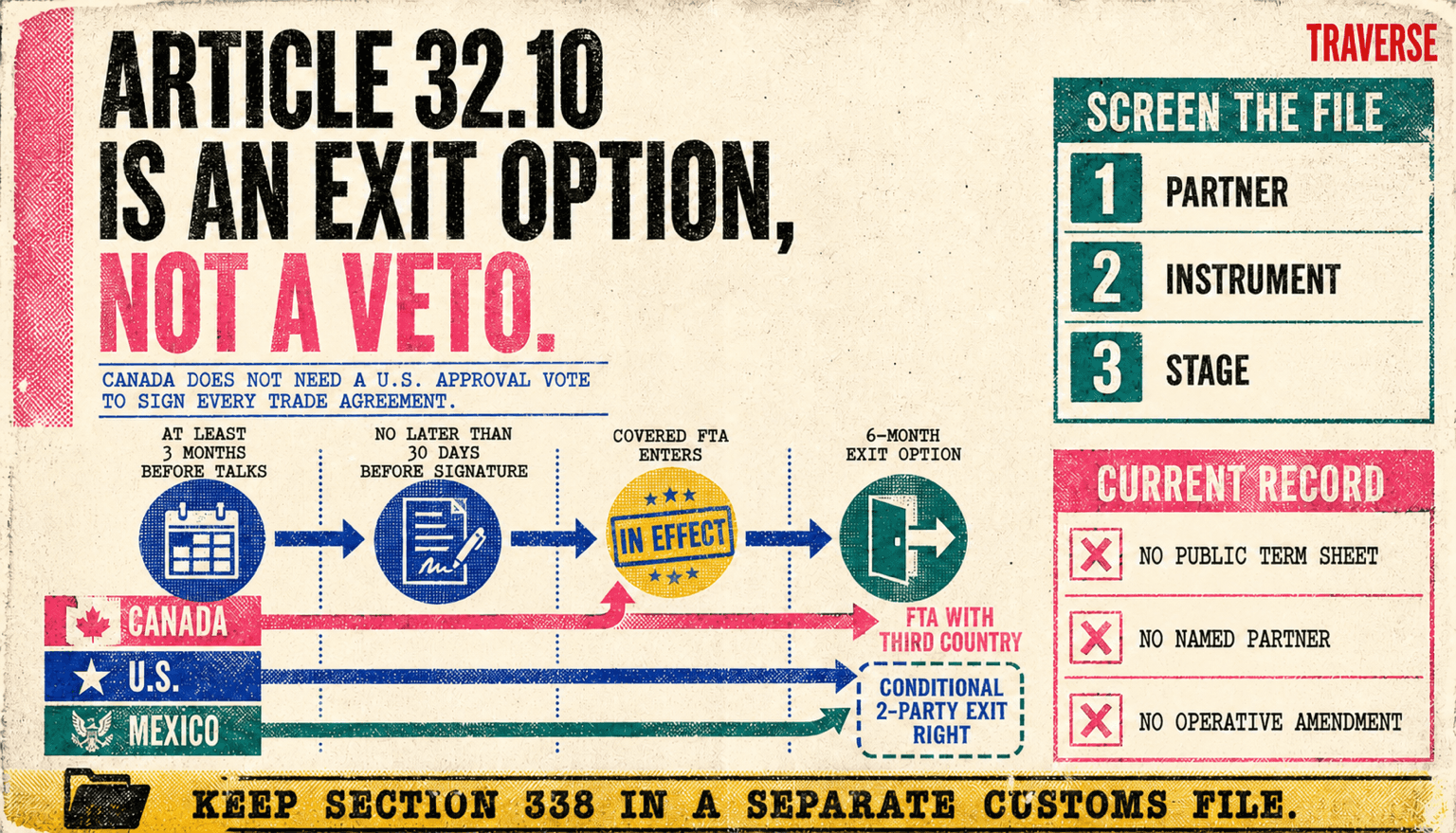 Risograph editorial diagram showing USMCA Article 32.10 as a staged file screen rather than a U.S. approval vote: notice at least three months before covered talks, full-text review no later than 30 days before signature, a covered FTA entering, and a conditional six-month exit option for the other two parties, while the current record lacks a public term sheet, named partner, or operative amendment and Section 338 remains a separate customs file.