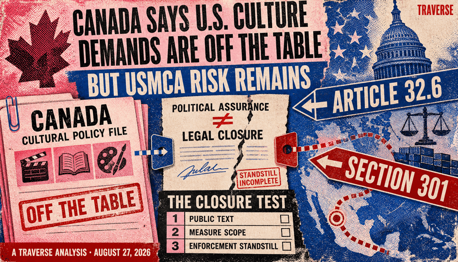 Risograph editorial illustration showing Canada's statement that U.S. culture demands are off the table against a still-open USMCA Article 32.6 route and a Canada-specific identification mechanism under 19 U.S.C. 2242(f) that can lead into Section 301, with a closure test for public text, measure scope, and an enforcement standstill.