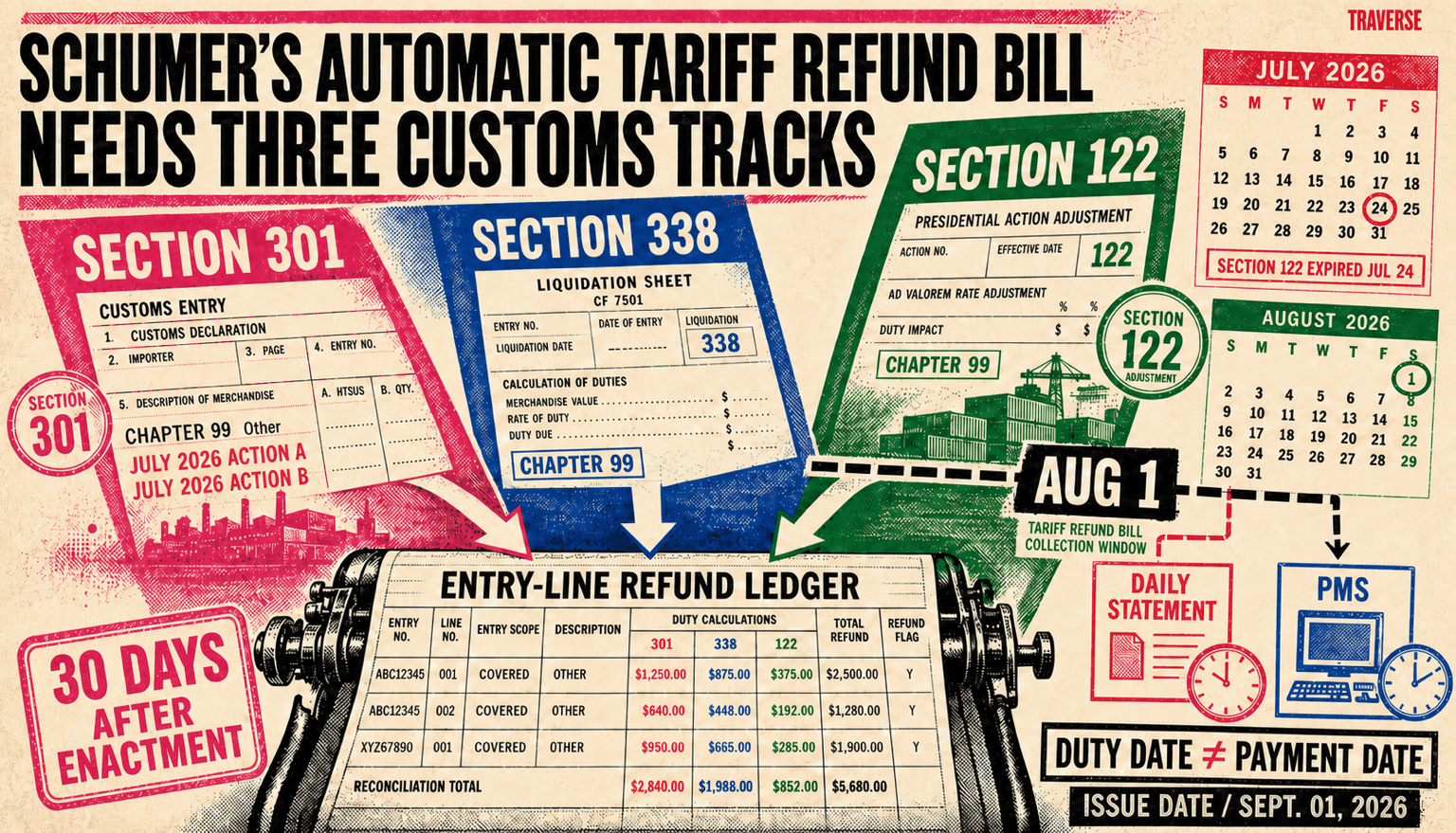 Full-bleed four-ink risograph Analysis front page showing Schumer's automatic tariff refund bill split into separate Section 301, Section 338, and Section 122 customs tracks converging on an entry-line refund ledger; it marks Section 122's July 24 expiration, an August 1 collection window, daily-statement and PMS payment paths, and refunds due 30 days after enactment.
