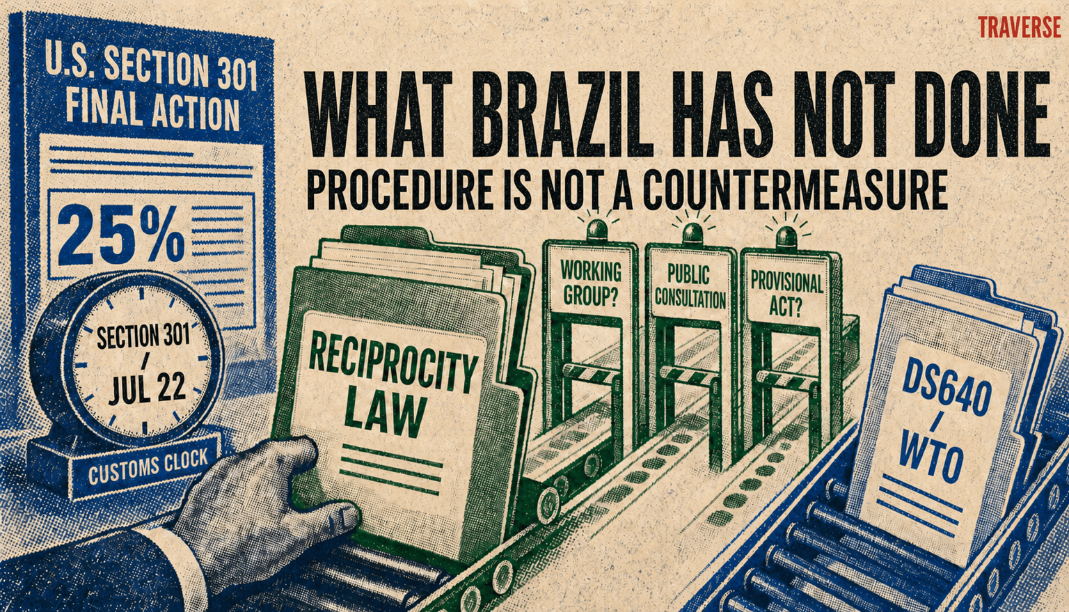 Risograph infographic contrasting the U.S. Section 301 customs clock with Brazil's still-pending Reciprocity Law procedures and separate WTO case.