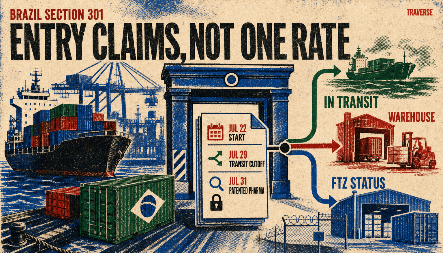 Risograph editorial illustration showing Brazil Section 301 entry claims, the July 22 start, July 29 transit cutoff, July 31 patented-pharmaceutical change, and vessel, warehouse, and foreign-trade-zone routes.