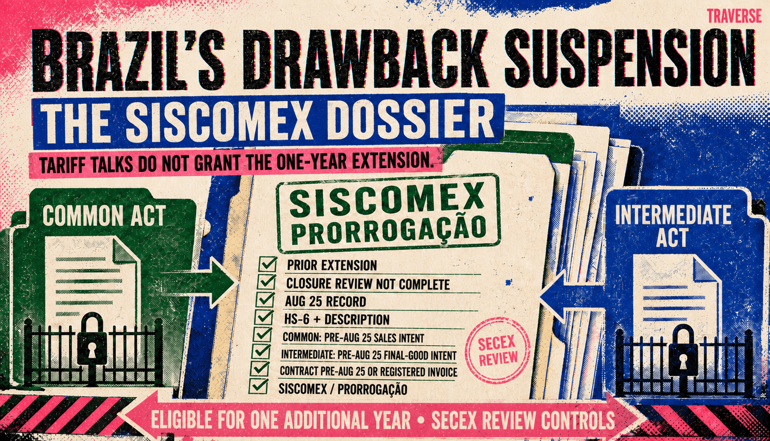 Risograph editorial illustration showing Brazil's one-year drawback suspension extension as a Siscomex eligibility and Secex review gate. Common acts require pre-August 25 sales-intent proof, while intermediate acts require pre-August 25 final-good intent plus a pre-August 25 contract or registered-invoice alternative, separate from U.S. and Brazil tariff talks.