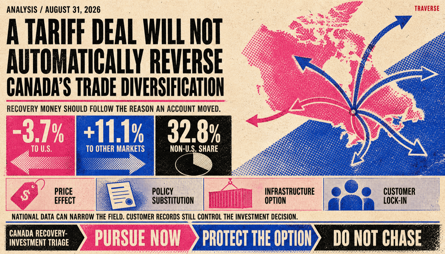 Four-ink risograph newsletter illustration mapping Canada's trade diversification into price effects, policy substitution, infrastructure options, and customer lock-in, then classifying recovery investment as pursue now, protect the option, or do not chase.