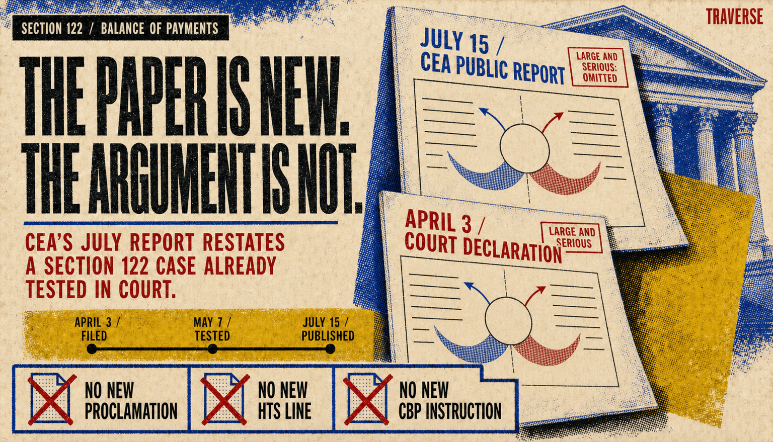 Risograph editorial illustration comparing the July 15 CEA report with the April 3 court declaration, showing the same Section 122 balance-of-payments framework, the May 7 court test, the public paper's omitted large-and-serious conclusion, and no new proclamation, HTS line, or CBP instruction.
