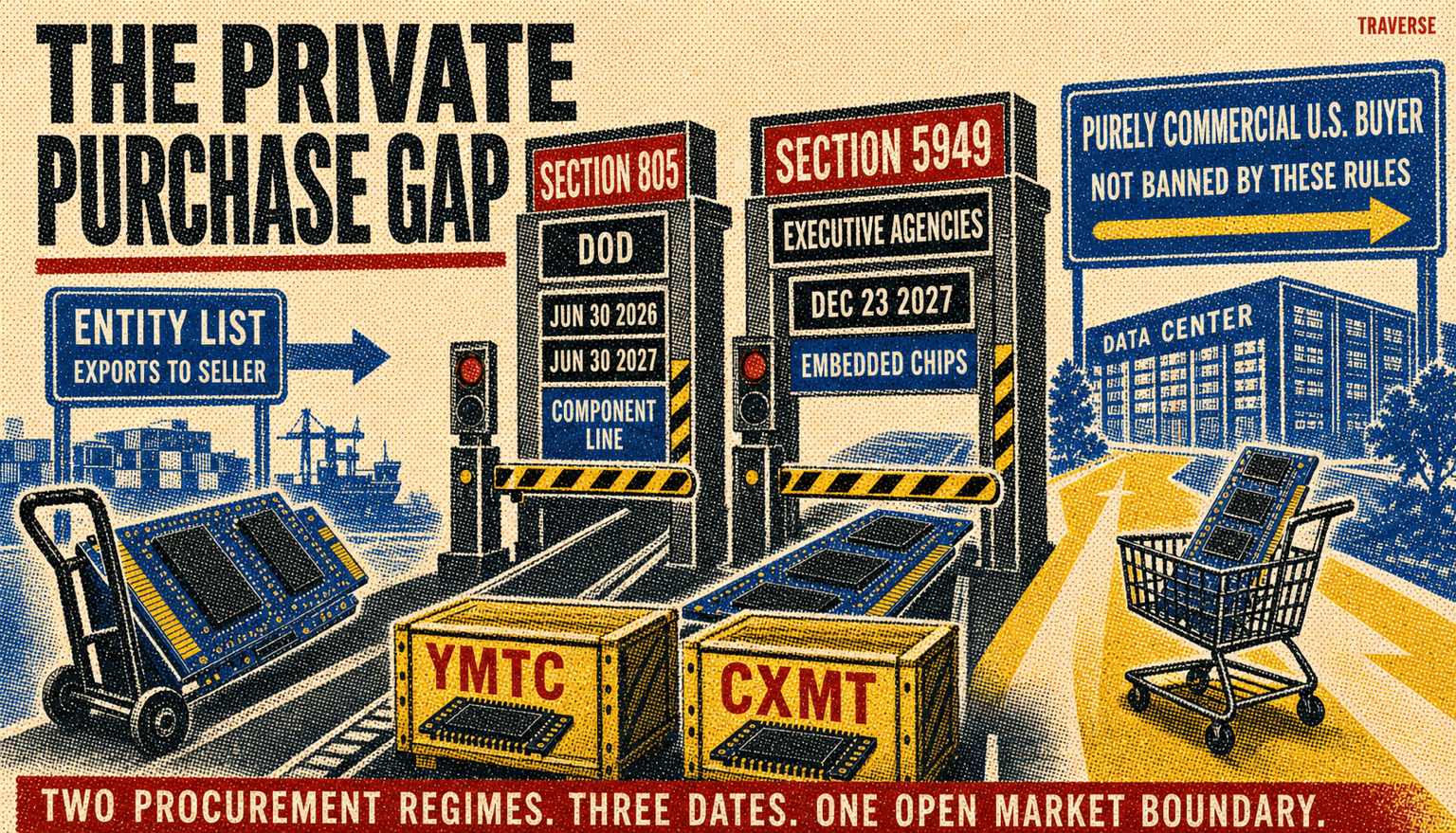 Risograph editorial illustration showing Section 805 and Section 5949 as separate federal procurement gates, three effective dates, the component line, and an open purely commercial U.S. purchase lane for YMTC and CXMT memory products unless another rule applies.