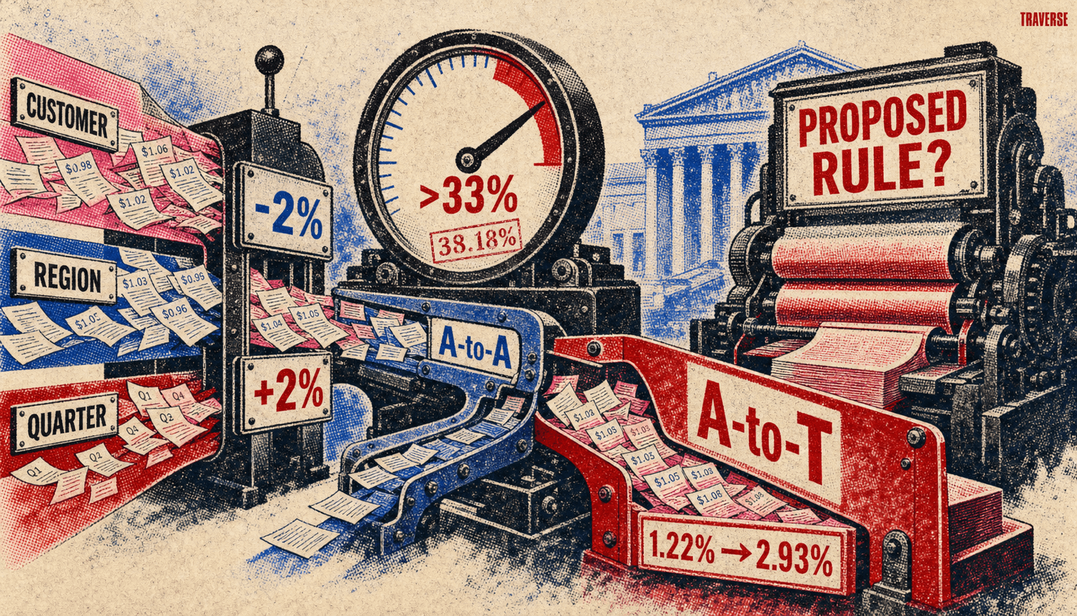 Risograph editorial illustration showing customer, region, and quarter price records passing a 2 percent price screen, a 38.18 percent pass ratio above the 33 percent threshold, and margins moving from 1.22 percent under A-to-A to 2.93 percent under A-to-T before a possible Commerce rule.