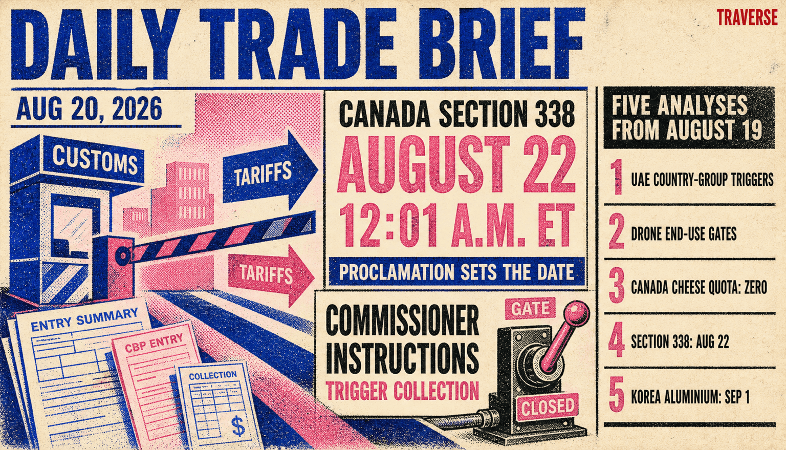 Risograph Daily Trade Brief cover showing August 22 at 12:01 a.m. Eastern as the scheduled Canada Section 338 date, with proclamation date-setting separated from Commissioner instructions that trigger collection, beside an index of UAE, drone, cheese quota, Canada tariff, and Korea aluminium analyses.