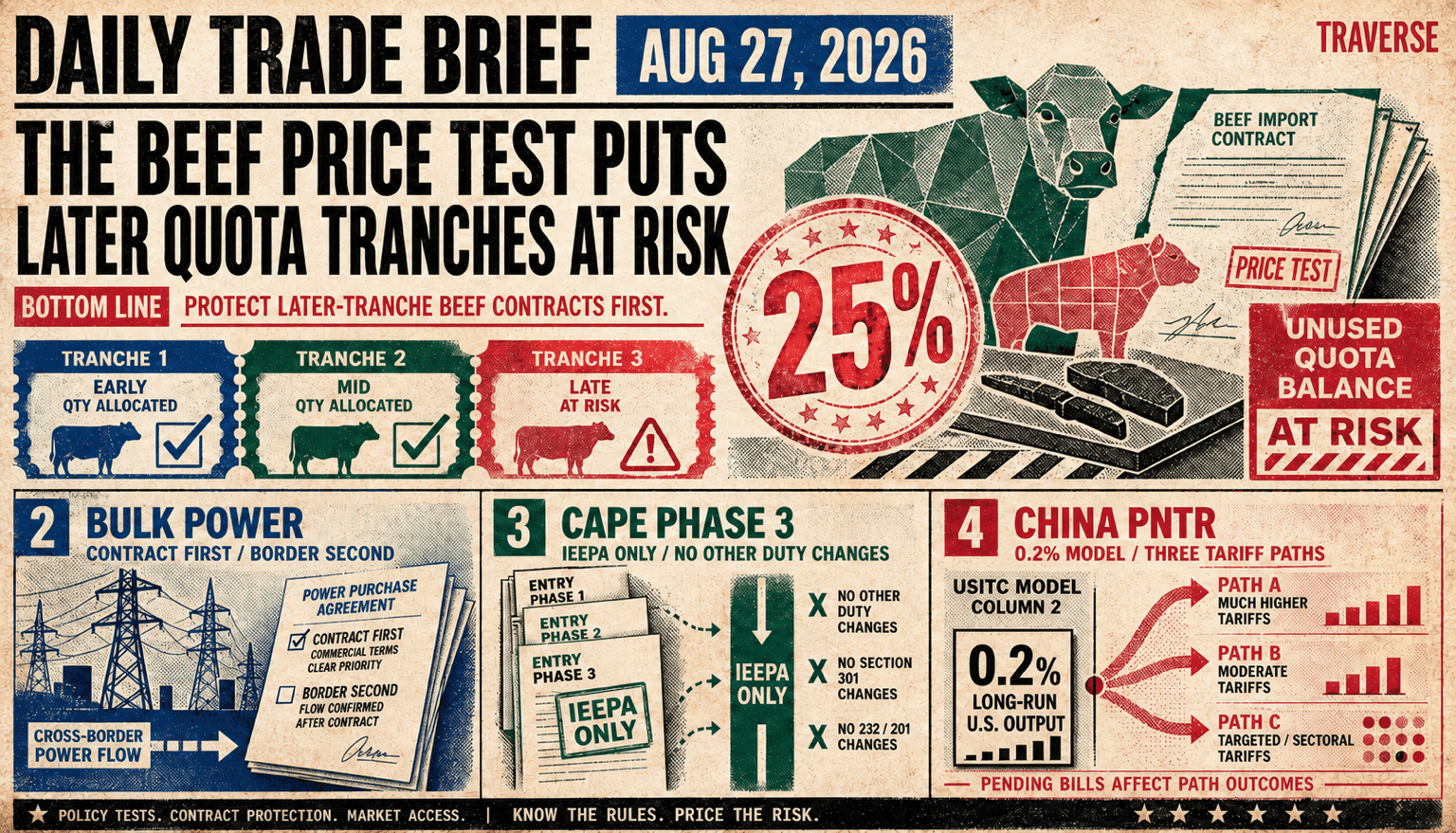 Risograph Daily Trade Brief cover for August 27 showing the 25 percent beef price test and later quota tranche risk, a contract-first bulk-power screen, CAPE Phase 3 isolating IEEPA duty adjustments, and three China PNTR tariff paths with USITC's 0.2 percent long-run U.S. output result.