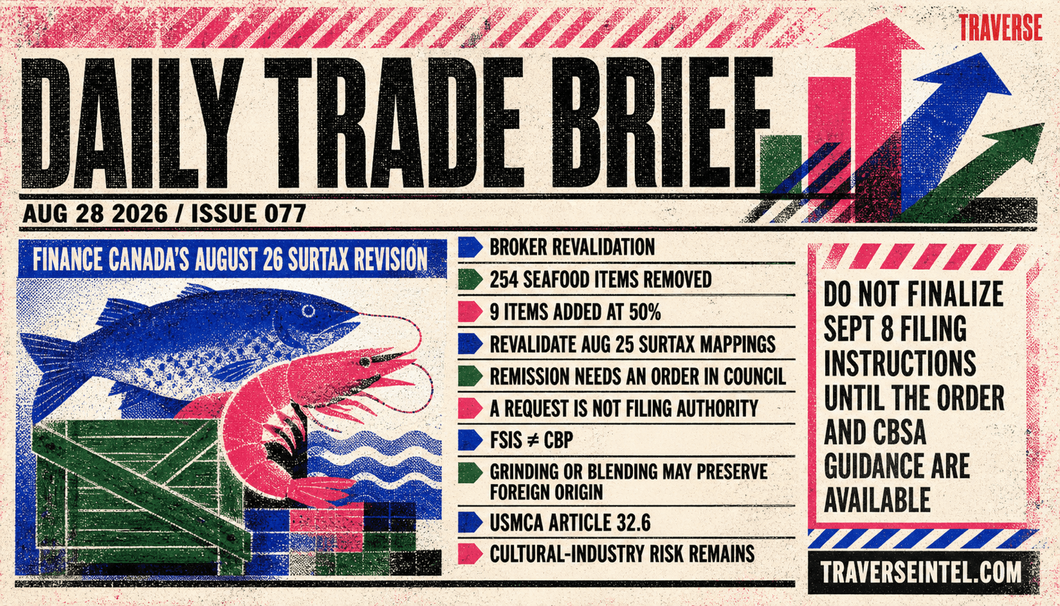 Risograph Daily Trade Brief cover for August 28 showing Finance Canada's August 26 surtax-list revision with 254 seafood items removed and nine items added at 50 percent, plus separate panels for remission requiring an Order in Council, FSIS and CBP origin tests, USMCA Article 32.6 cultural-industry risk, and the instruction not to finalize September 8 filings before the Order and CBSA guidance are available.