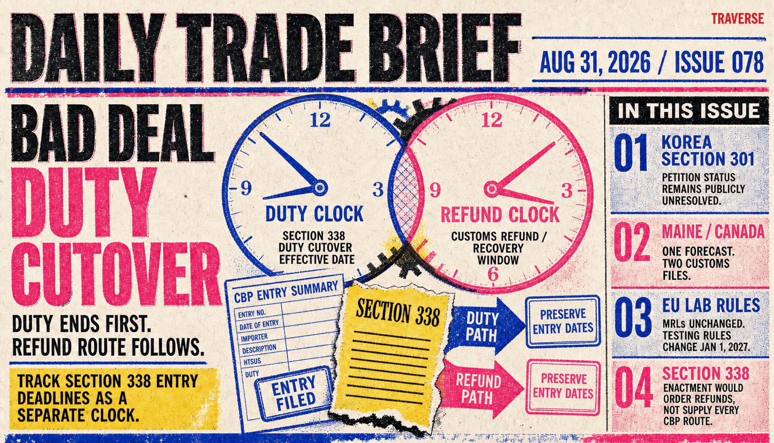 Risograph Daily Trade Brief cover for Issue 078 showing separate Section 338 duty and refund clocks, a CBP entry form and preserved entry dates, with panels for Korea Section 301 petition status, Maine and Canada customs files, unchanged EU pesticide MRLs with testing rules changing January 1, 2027, and the BAD DEAL Act refund route.