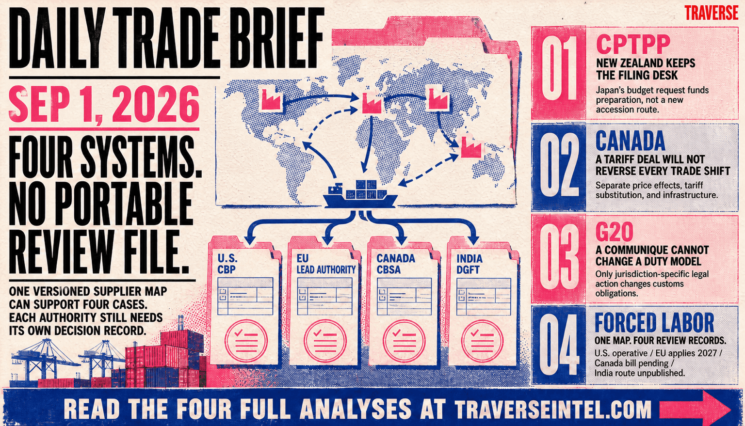 Risograph Daily Trade Brief cover for September 1 showing one versioned supplier map feeding separate U.S. CBP, EU lead-authority, Canada CBSA, and India DGFT review records, with panels on New Zealand's CPTPP filing role, Canadian trade-diversification drivers, G20 limits on customs duty changes, and jurisdiction-specific forced-labor procedures.