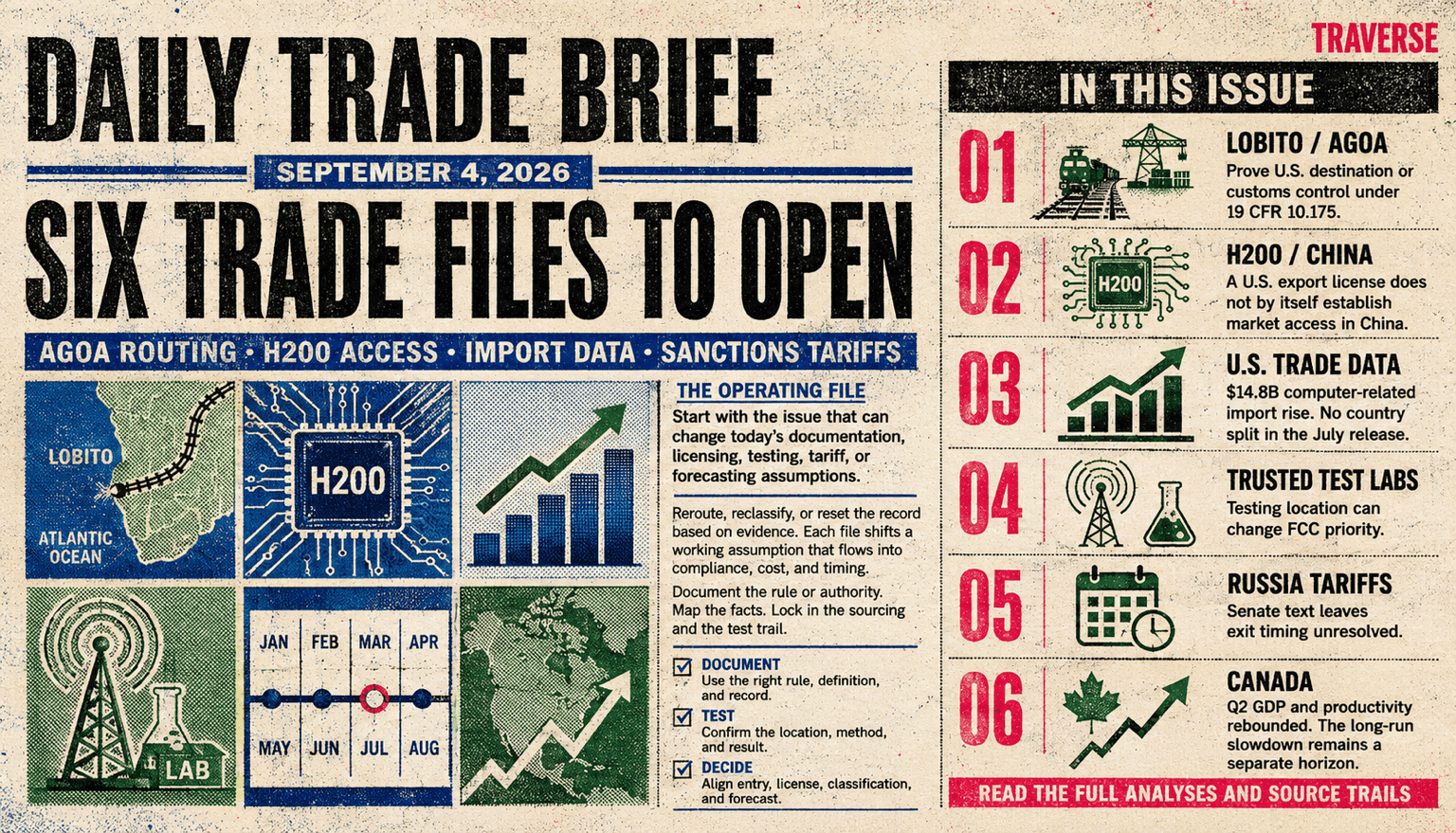 Risograph Daily Trade Brief cover for September 4 showing six separate files: Lobito copper's AGOA direct-shipment record under 19 CFR 10.175, H200 export licensing and China market access, July computer-related import data without a country split, FCC trusted-test-lab priority, unresolved Russia sanctions tariff exit timing, and Canada's Q2 growth and productivity rebound.