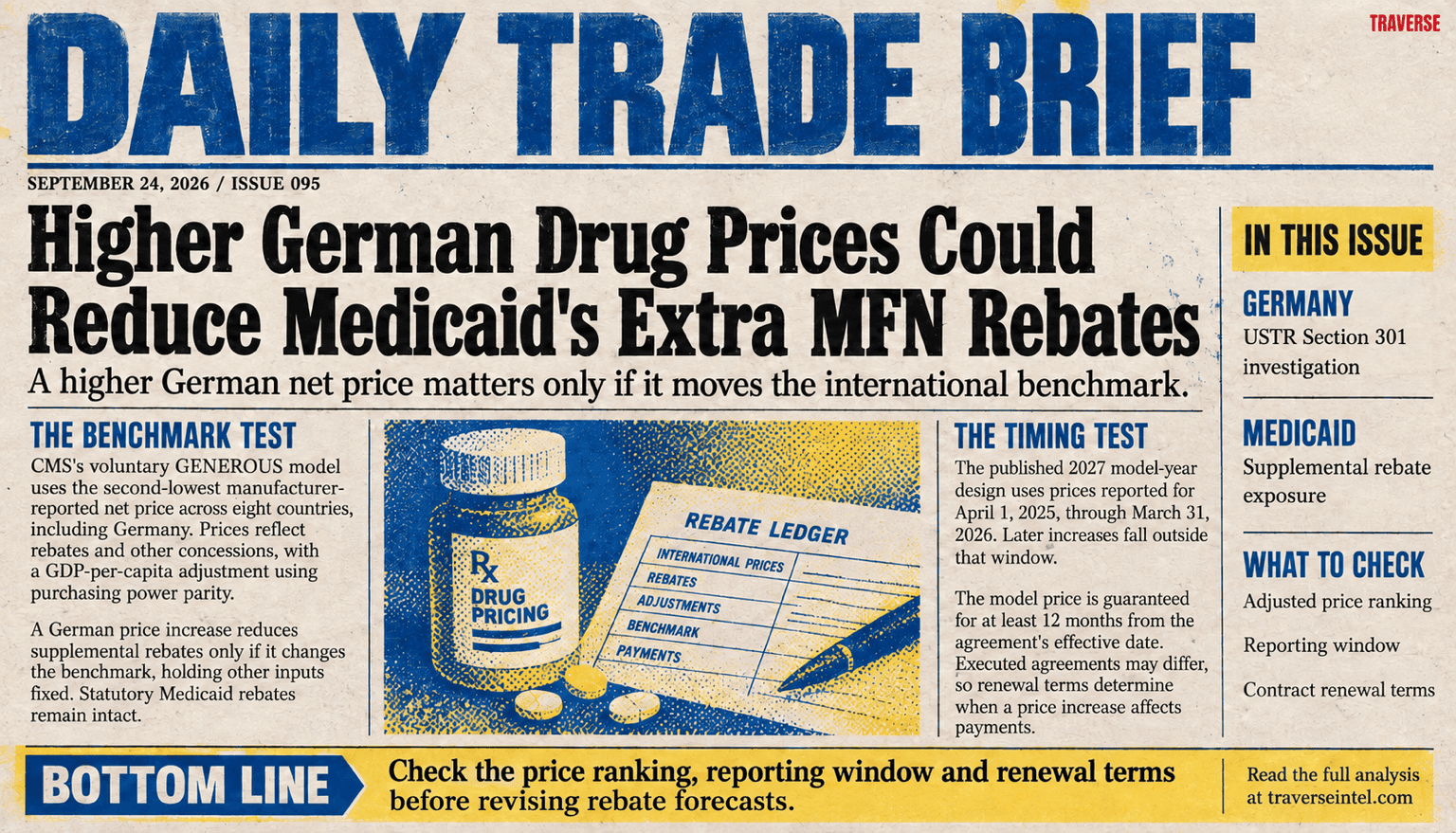 Issue 095 risograph cover: higher German net drug prices could reduce Medicaid's supplemental MFN rebates only if they move the second-lowest adjusted international price. The 2027 reporting window and contract renewal terms govern timing; statutory Medicaid rebates remain intact.