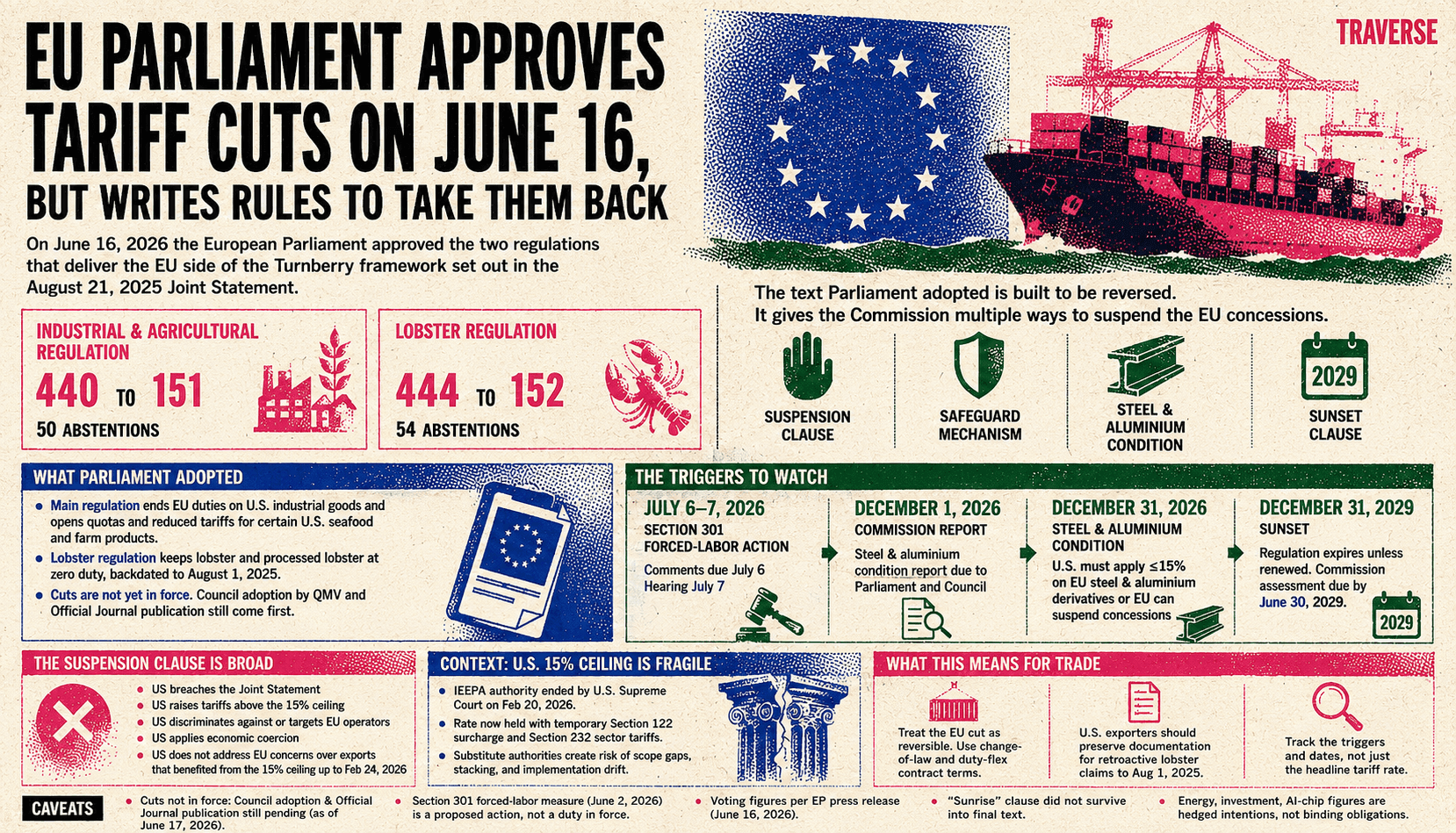 Infographic summarizing EU Parliament tariff cuts, reversible concessions, and suspension triggers under the Turnberry framework.