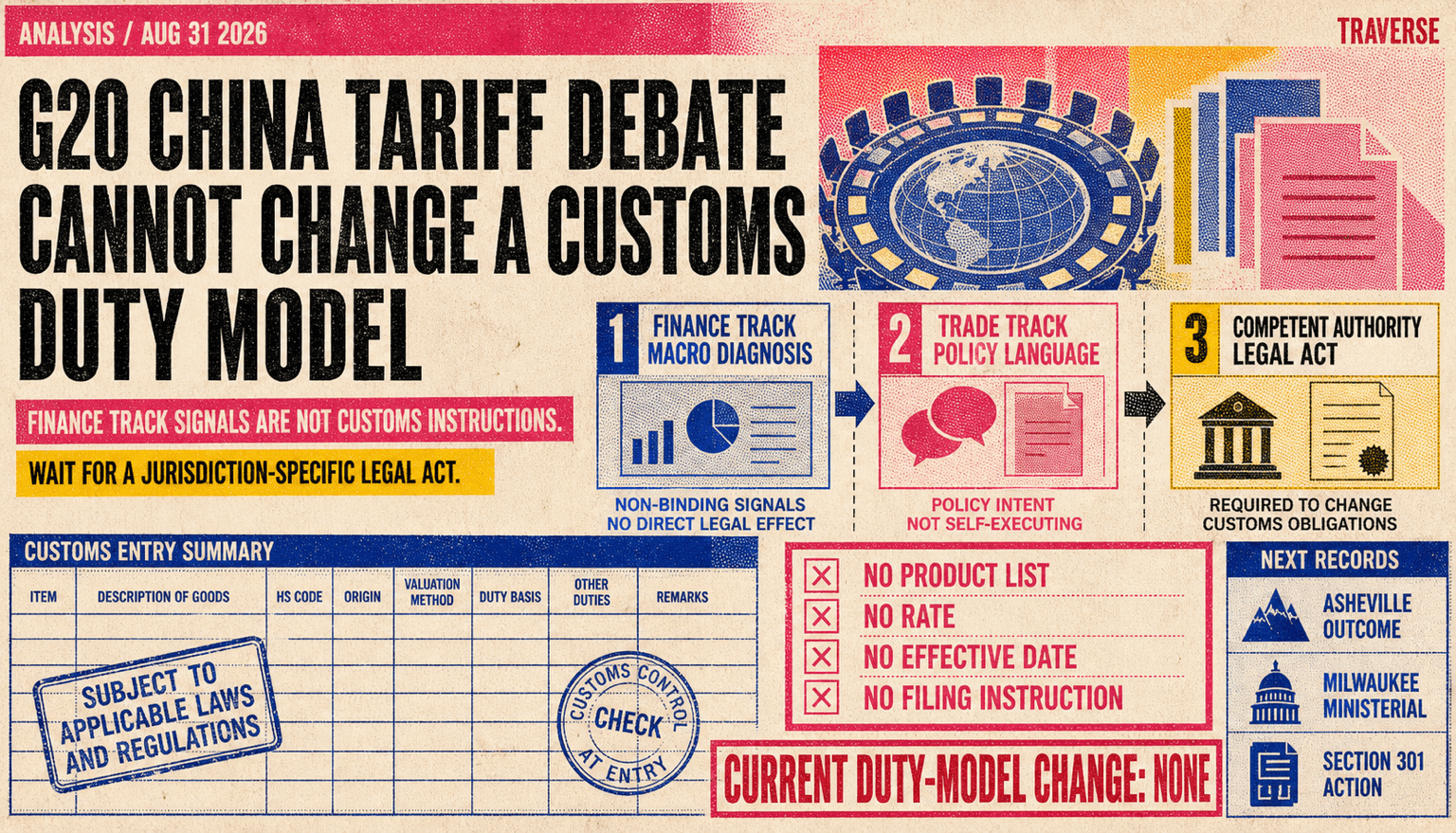 Four-ink risograph newsletter illustration showing the G20 Finance Track as a macro diagnosis, the Trade Track as policy language, and a competent authority's legal act as the only stage that can change customs obligations. It records no product list, rate, effective date, or filing instruction and marks the current duty-model change as none.