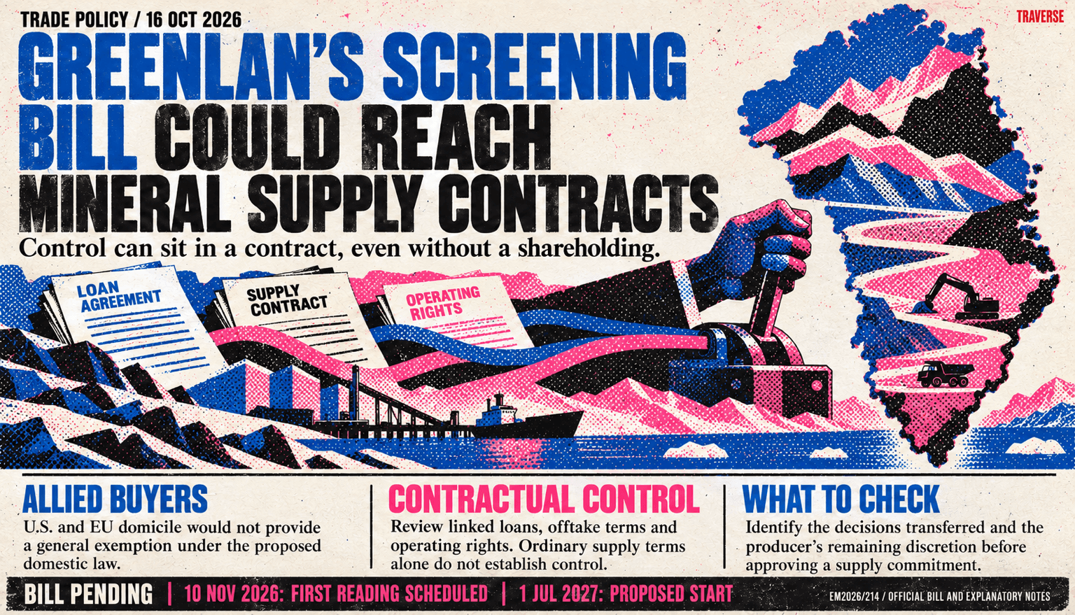 Risograph illustration of Greenland's proposed investment-screening bill showing loan, supply and operating agreements that may confer control without a shareholding, with no general exemption for allied buyers. The bill remains pending, with a first reading scheduled for November 10, 2026 and a proposed July 1, 2027 start.