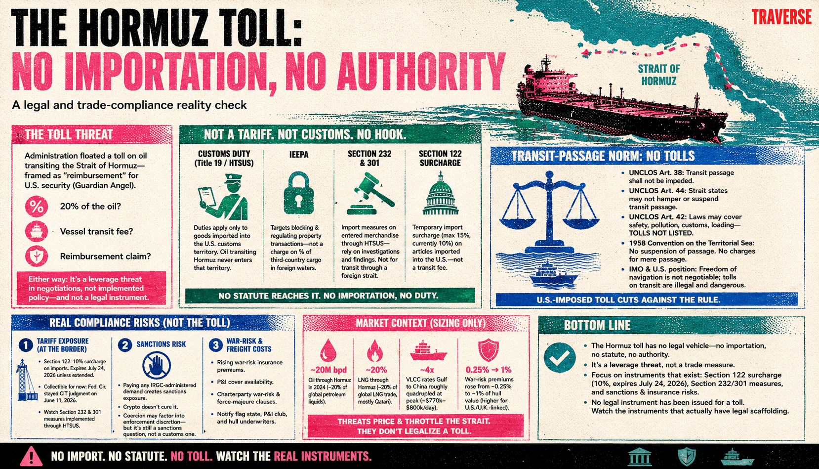 Infographic summarizing the Hormuz toll threat, why it is not a tariff or customs duty, and the absence of statutory authority.