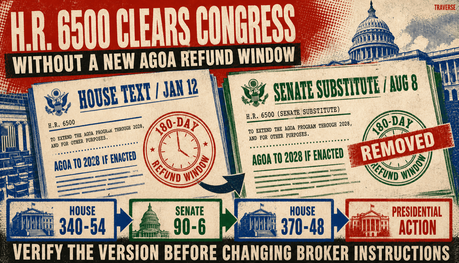 Full-bleed four-ink risograph Analysis front page comparing the January House text of H.R. 6500 with the August Senate substitute, showing the proposed 180-day AGOA refund window removed while the 2028 extension remains conditional on enactment, and tracing the House 340 to 54, Senate 90 to 6, House 370 to 48, and presidential-action sequence before broker instructions change.
