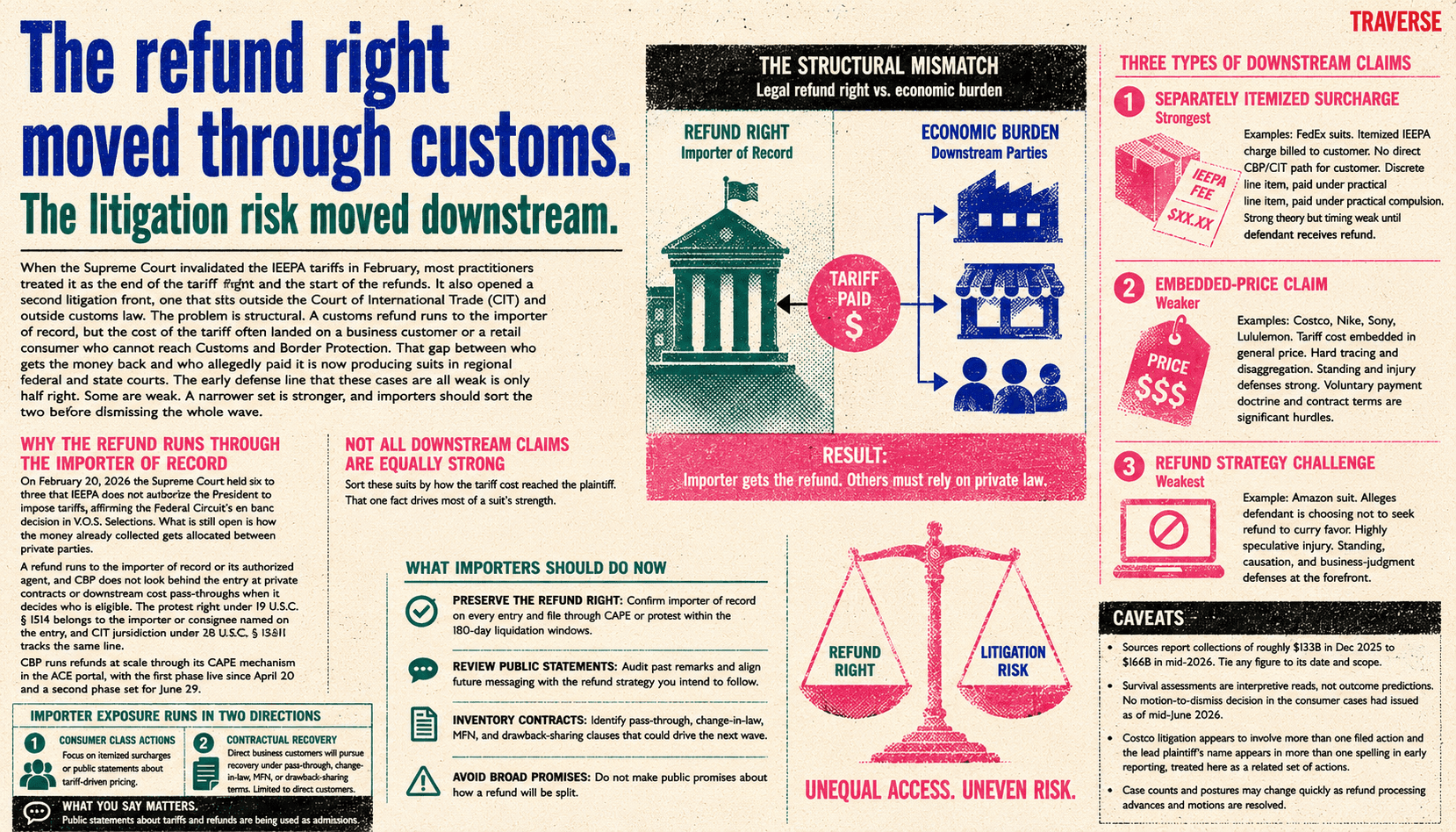 Infographic summarizing IEEPA refund rights through the importer of record and downstream litigation risk.