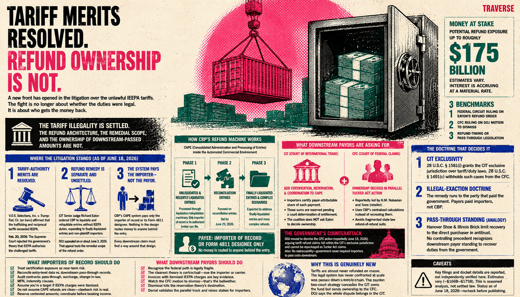 Infographic summarizing IEEPA refund ownership, the CIT and CFC split, and downstream payer refund claims.