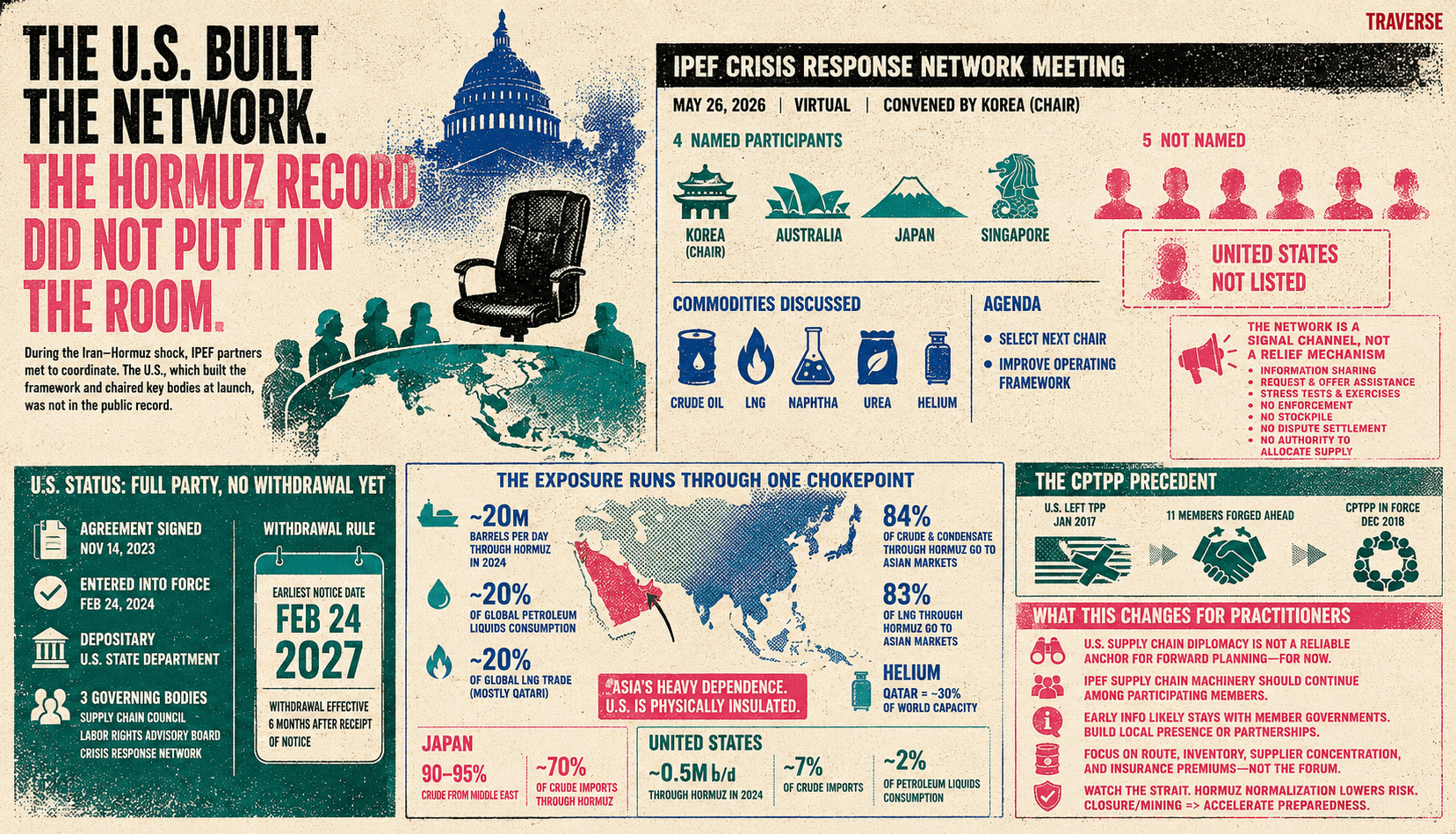 Infographic summarizing the IPEF supply-chain crisis response network, Hormuz exposure, and U.S. absence from the public record.
