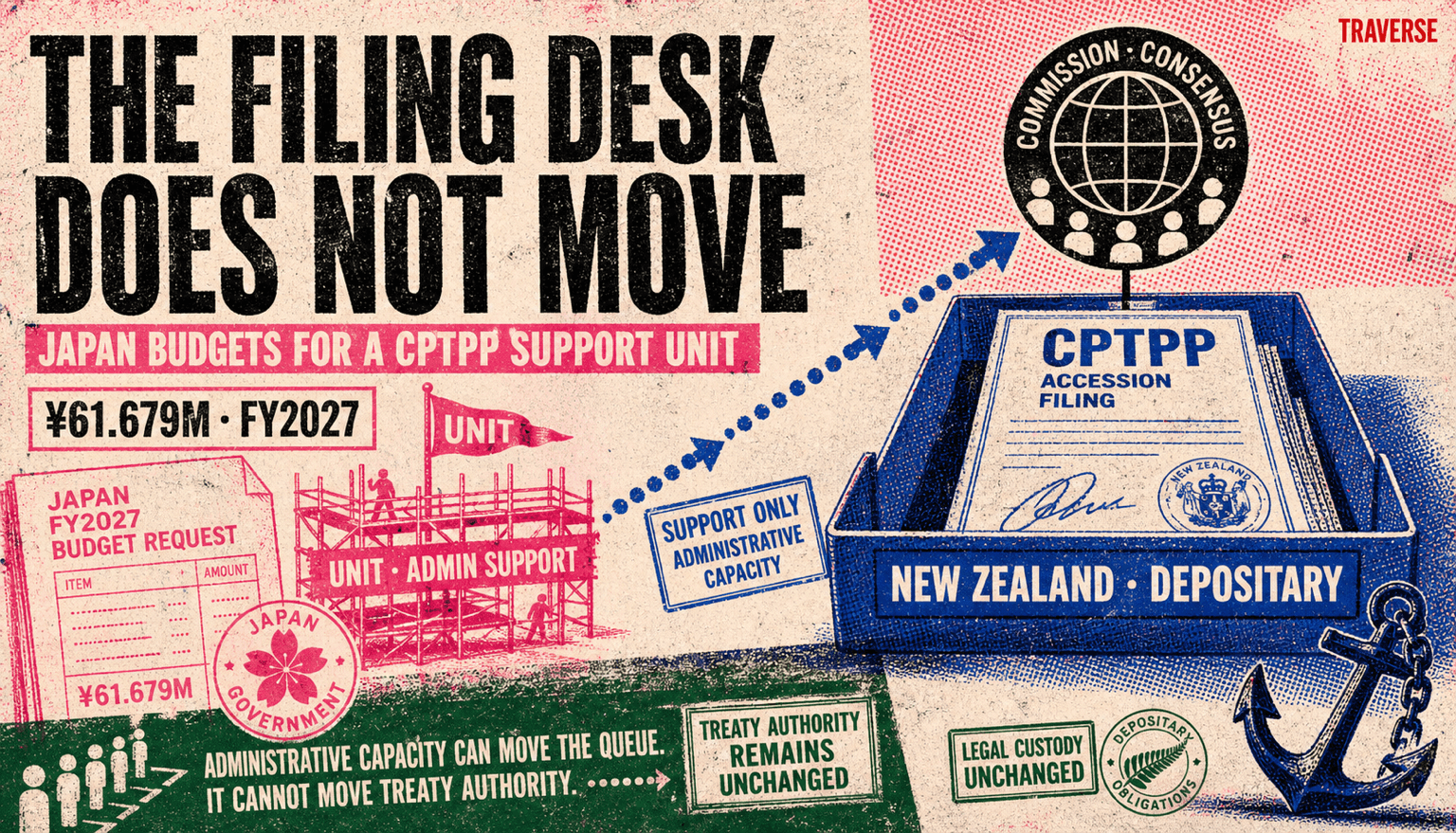 Four-ink risograph newsletter illustration showing Japan's FY2027 CPTPP support-unit budget and administrative scaffolding separated from the accession filing desk, which remains with New Zealand as Depositary while the Commission retains consensus authority.