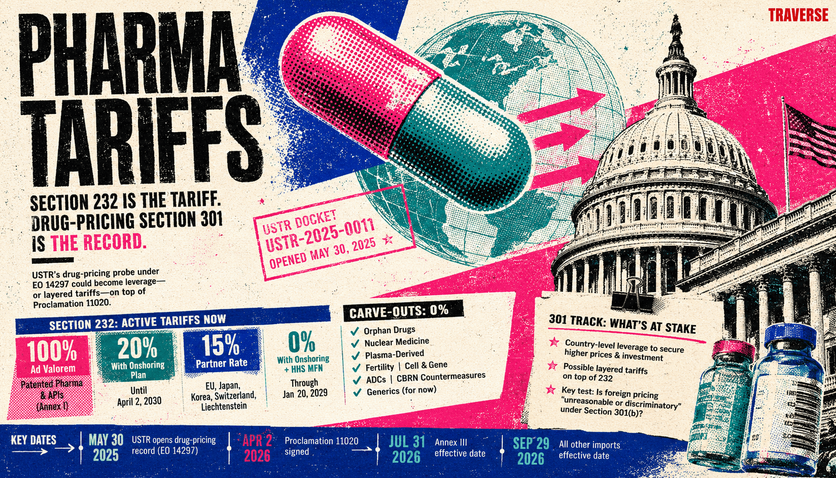 Infographic summarizing 2026 U.S. pharma tariffs, Section 232, Section 301 drug-pricing risk, and congressional pressure.