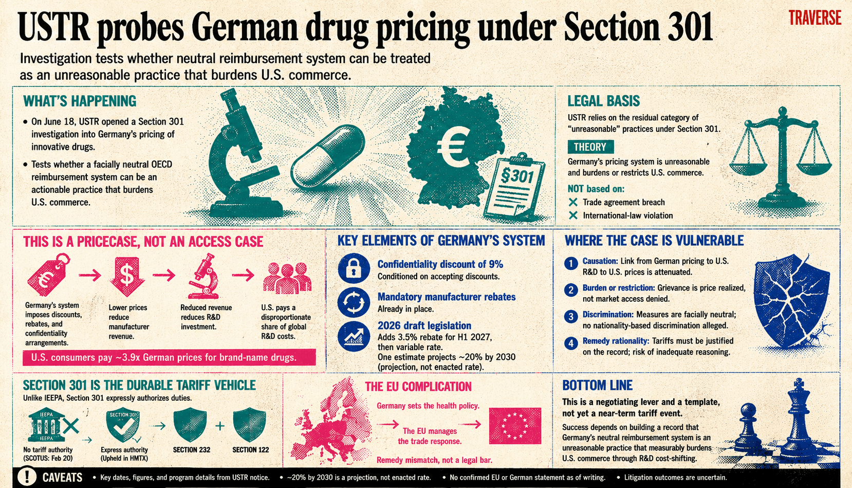 Infographic summarizing the Section 301 Germany innovative drug pricing investigation, causation problem, and tariff leverage.