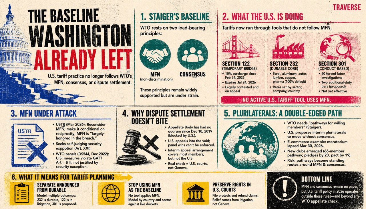 Infographic summarizing WTO reform, MFN baseline limits, and the U.S. tariff stack after IEEPA.